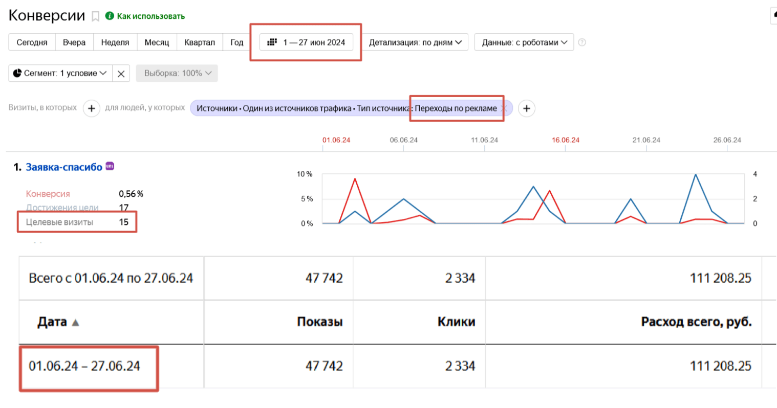 картинка статистики конверсии